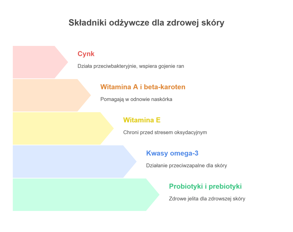 Składniki odżywcze dla zdrowej skóry